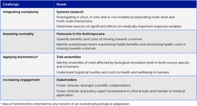 Addressing challenges in evolutionary medicine: three priorities